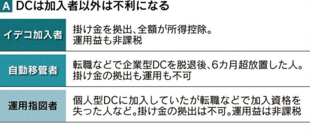 退職時 手続き忘れで Dc難民 に 資産は減る一方 Nikkei Style