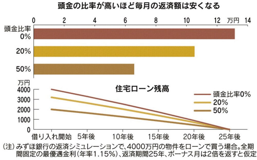 住宅ローン残高 60歳で700万円が目安 賃貸も一案 Nikkei Style