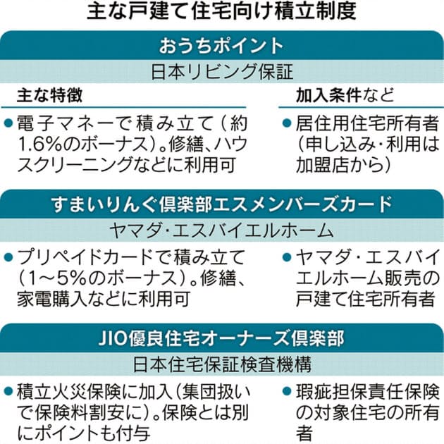 頭が痛い戸建ての修繕費 新たな積立制度が相次ぎ登場 Nikkei Style 頭が痛い戸建ての修繕費 新たな積立制度が相次ぎ登場 Nikkei Style