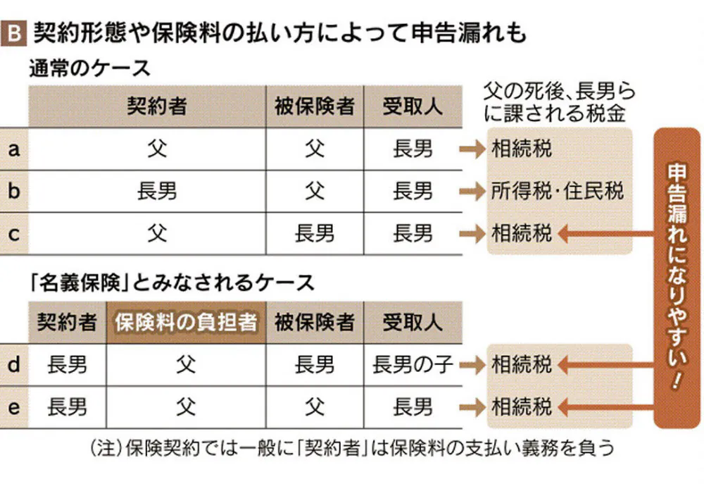 名義保険 相続税に注意 契約者と保険料負担者が別 Nikkei Style