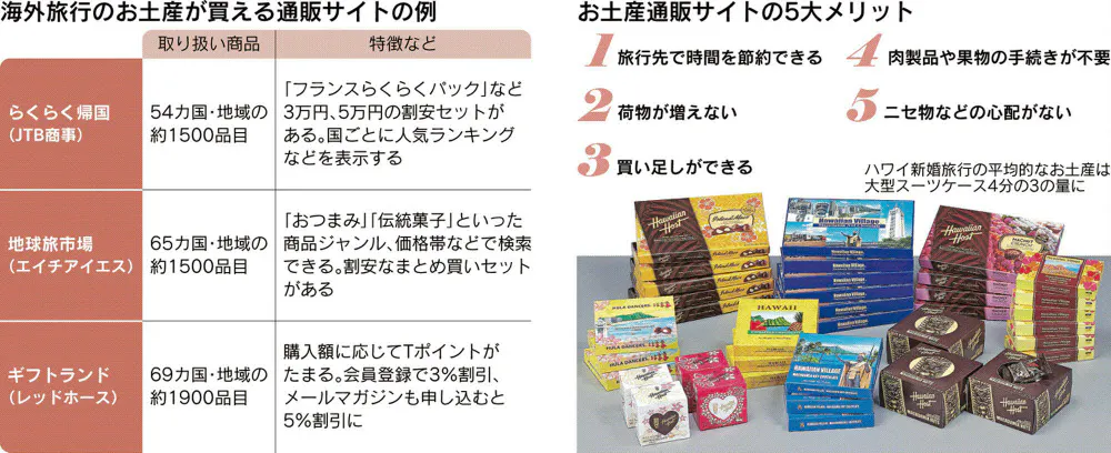 お土産 にもネット通販 荷物を増やさない旅行術 Nikkei Style
