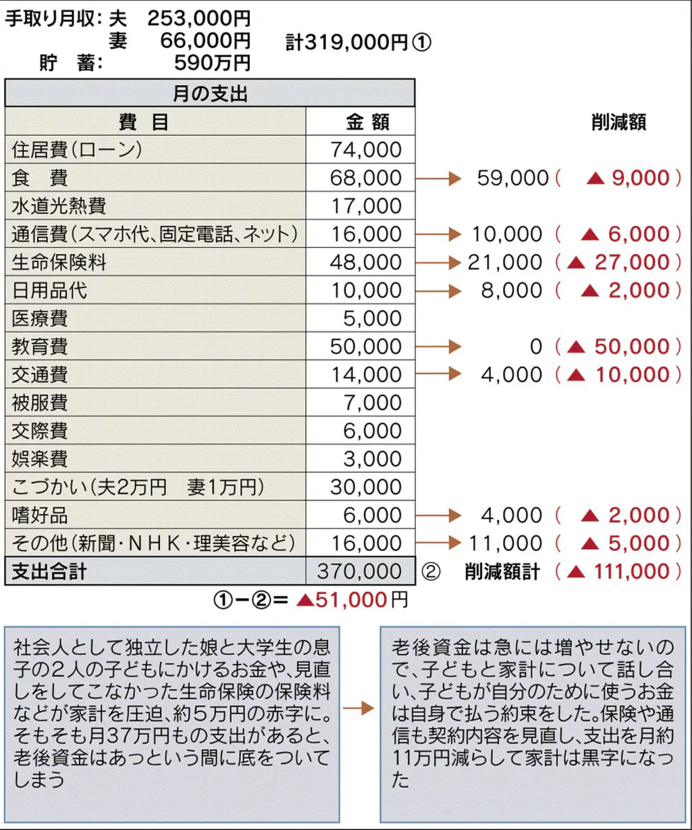 アカウント型 の保険を見直し 子どもにすねをかじらせない 老後資金づくりの鉄則 Nikkei Style