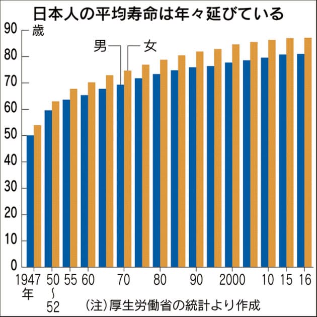 人生100年時代 最大課題 老後35年 への備え方 Nikkei Style 人生100年時代 最大課題 老後35年 への備え方 Nikkei Style