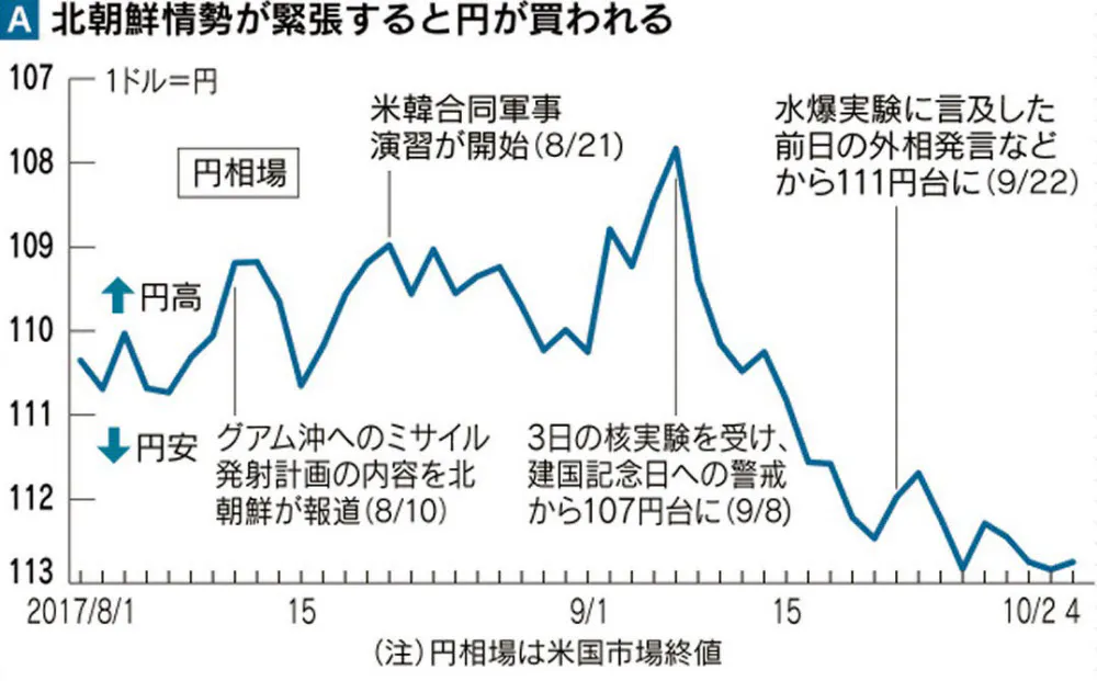 北朝鮮緊張で円高 なぜ 為替の謎 3つの理屈 Nikkei Style