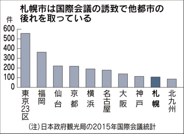国際会議 誘致 札幌がのろし 地元企業でスクラム Nikkei Style