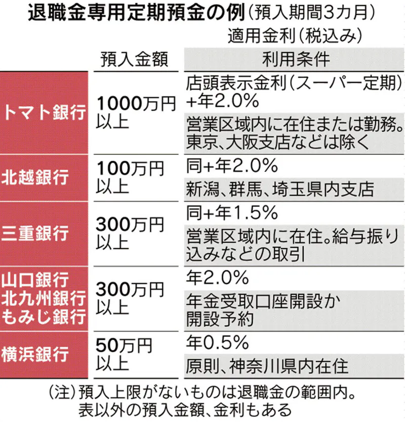 退職者向けの専用定期 金利高めだが地元在住が条件 Nikkei Style