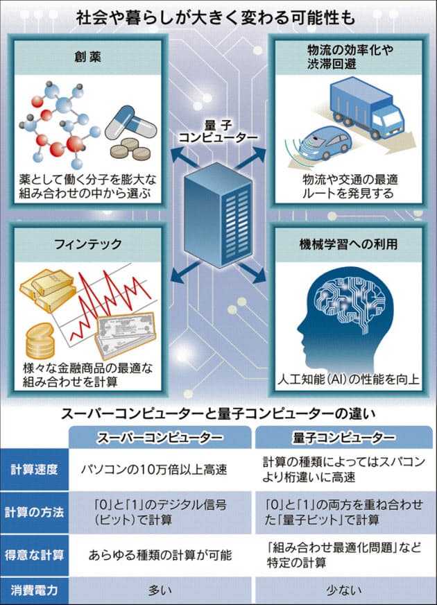 量子コンピューターって 創薬や物流 暮らしに貢献 Nikkei Style
