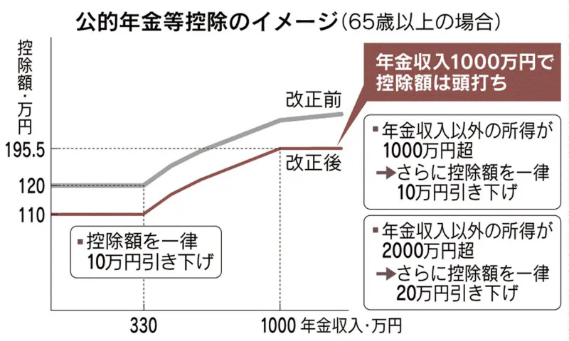 年金収入1000万円超で増税に 対象は一体どんな人 Nikkei Style