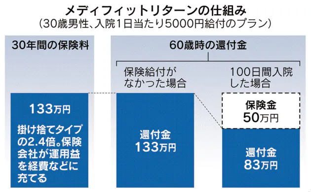 保険料が全額戻ってくる医療保険 損得はいかに Nikkei Style