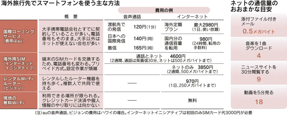 海外旅行先でスマホ 通信料金を安く抑える方法は Nikkei Style
