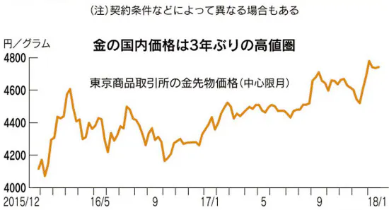 純金積立 金 プラチナ 銀 楽天証券