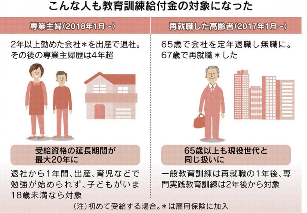 資格取れば費用の7割支給 教育訓練給付金 が充実 Nikkei Style 資格取れば費用の7割支給 教育訓練給付金 が充実 Nikkei Style
