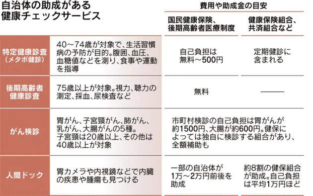 自治体検診 がんだけじゃない 人間ドックに助成金も Nikkei Style