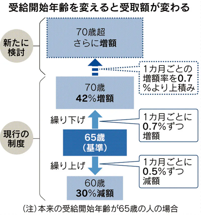 年金開始 70歳超も選択可能に 増額率をさらに上積み Nikkei Style