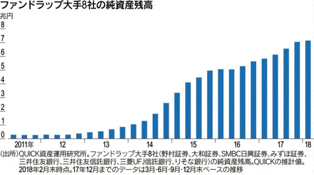 ファンドラップ 再び注目 大手が資産管理営業で力 Nikkei Style