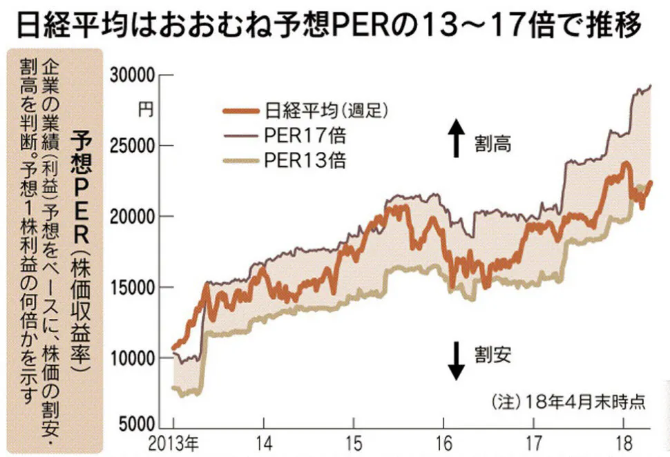指標で株価を分析するには 移動平均 Perを活用 Nikkei Style