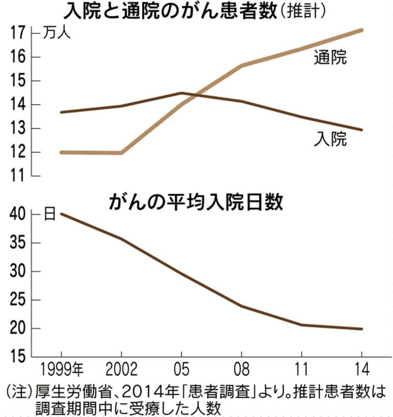 昔のがん保険が不安 新規契約より保障の追加を Nikkei Style