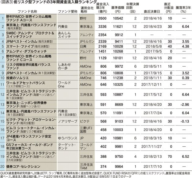 低リスク型はバランス型が中心 人生100年だから資産寿命も長く 低リスク投信に注目 Nikkei Style