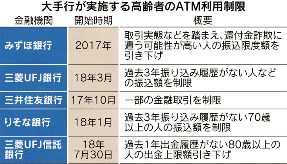 振り込め詐欺で大手行も 高齢者のatm出金を制限 Nikkei Style