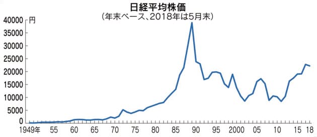 戦後経済の浮き沈み 225銘柄で歴史刻む Nikkei Style