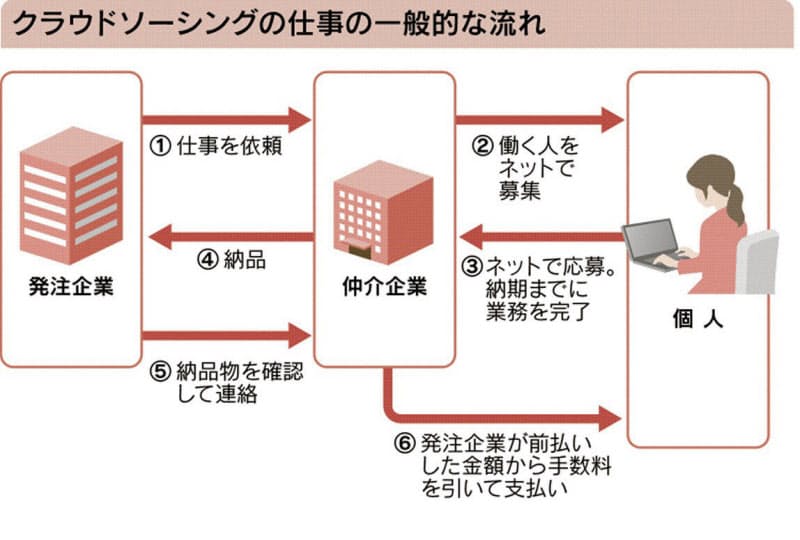 翻訳 デザイン ネット内職で趣味や仕事経験生かす Nikkei Style 翻訳 デザイン ネット内職で趣味や仕事経験生かす Nikkei Style