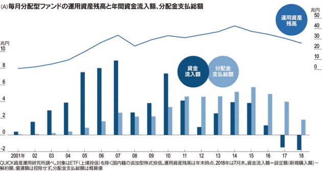 毎月分配投信 支払いの9割元本取り崩し 実態確認を Nikkei Style