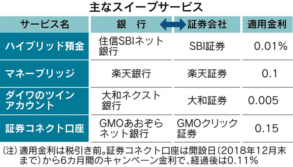 証券購入資金 銀行口座から自動入金 利用者広がる Nikkei Style