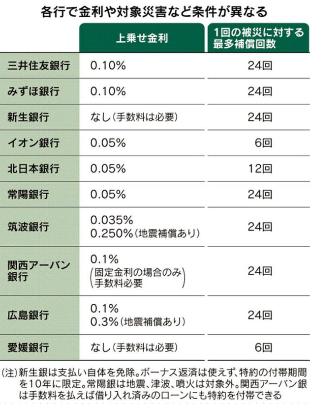 住宅ローン返済 被災したら一部免除 銀行相次ぎ特約 Nikkei Style