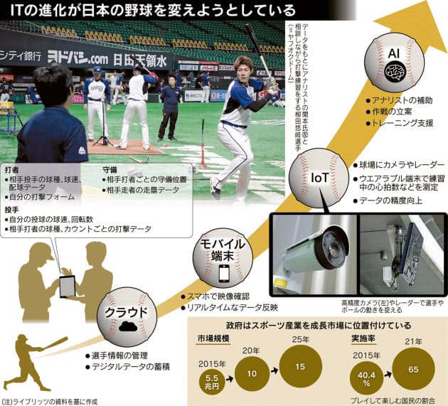 プレーの質高めて魅力アップ 野球変えるビッグデータ ボール回転 走塁スピードも Nikkei Style プレーの質高めて魅力アップ 野球変えるビッグデータ ボール回転 走塁スピードも Nikkei Style