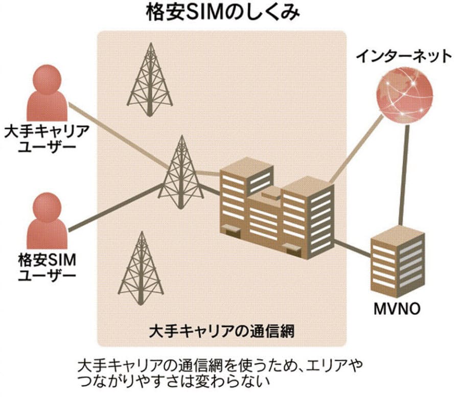 格安simならスマホ通信費3分の1 通話料金に注意 Nikkei Style