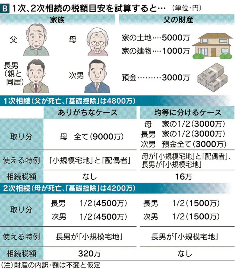 1次で子にも配分 夫から妻 妻から子 相続節税は2回想定して対策を Nikkei Style