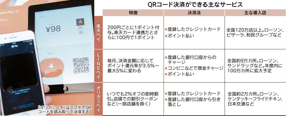 オートチャージ機能も 現金ngの店出現 ポイントもたまるqr決済のお得度 Nikkei Style