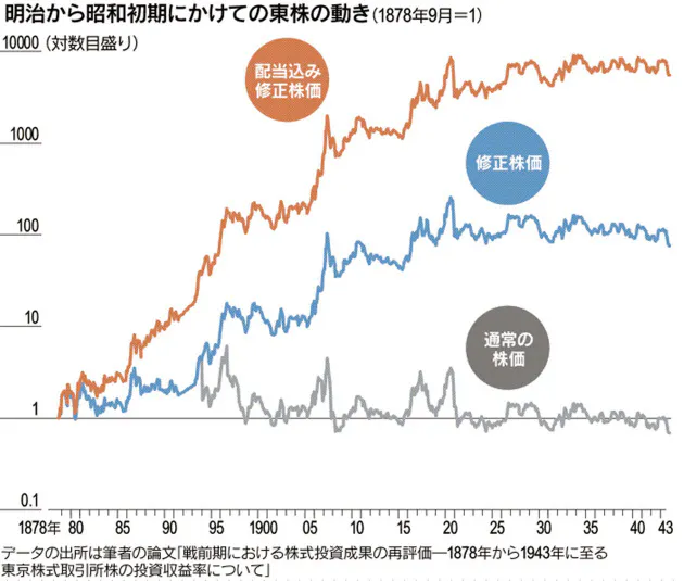 日本株 配当込みで見たら意外な高値 平山賢一 Nikkei Style