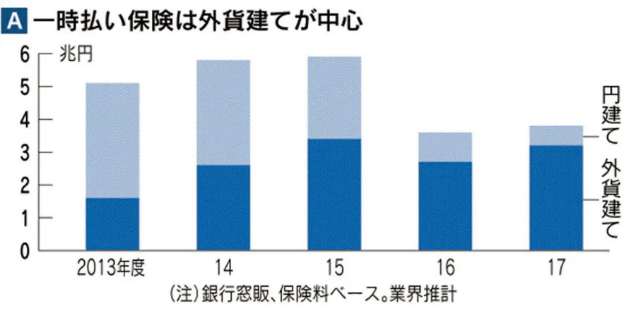 外貨建て保険に中途解約リスク 金利上昇で目減りも Nikkei Style