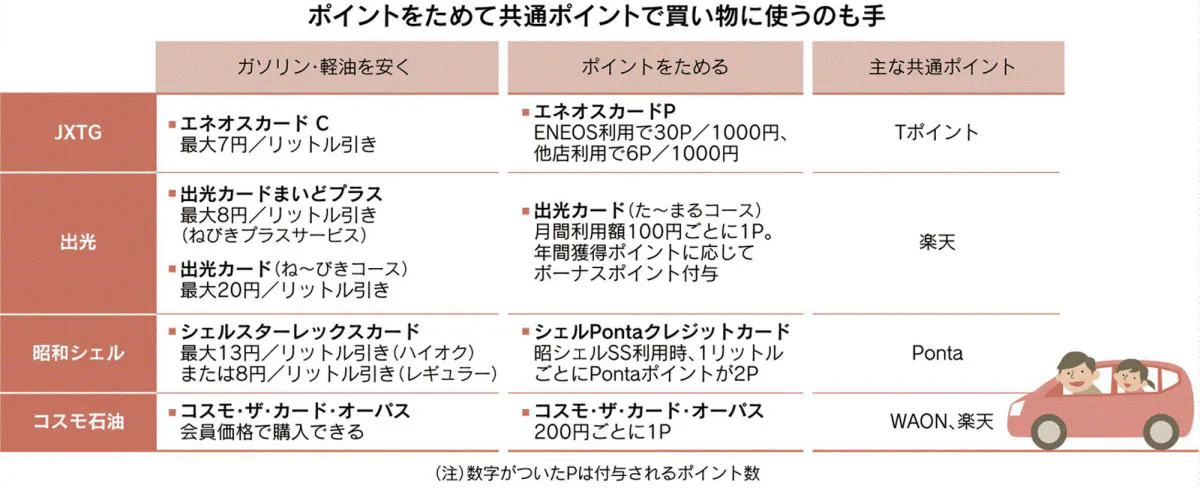 ガソリン代 カードで節約 給油量に応じ使い分け Nikkei Style