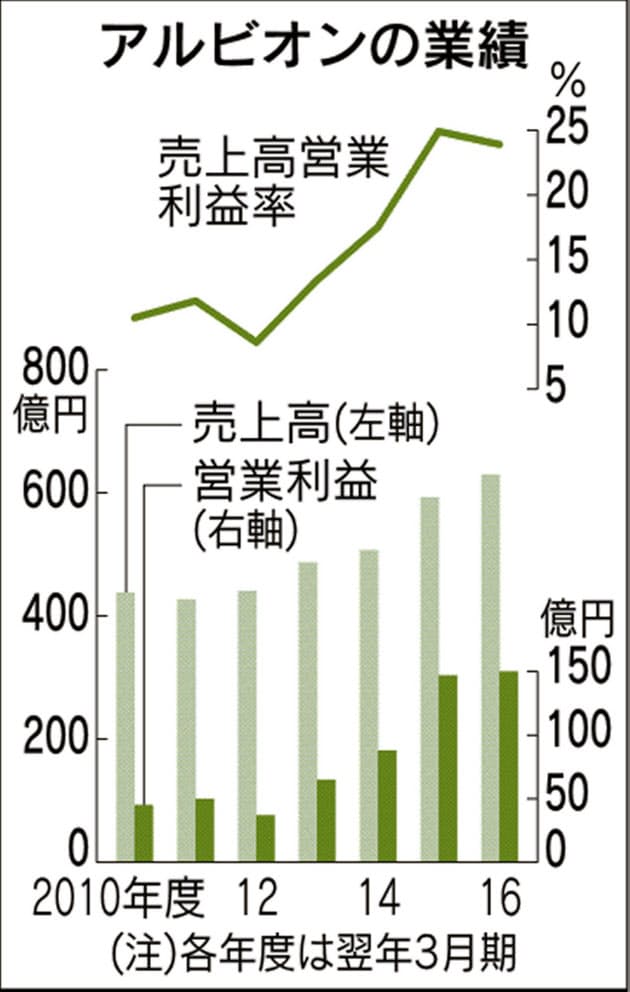 化粧品で広げる 美 の文化 販売店絞り希少性演出 Nikkei Style 化粧品で広げる 美 の文化 販売店絞り希少性演出 Nikkei Style