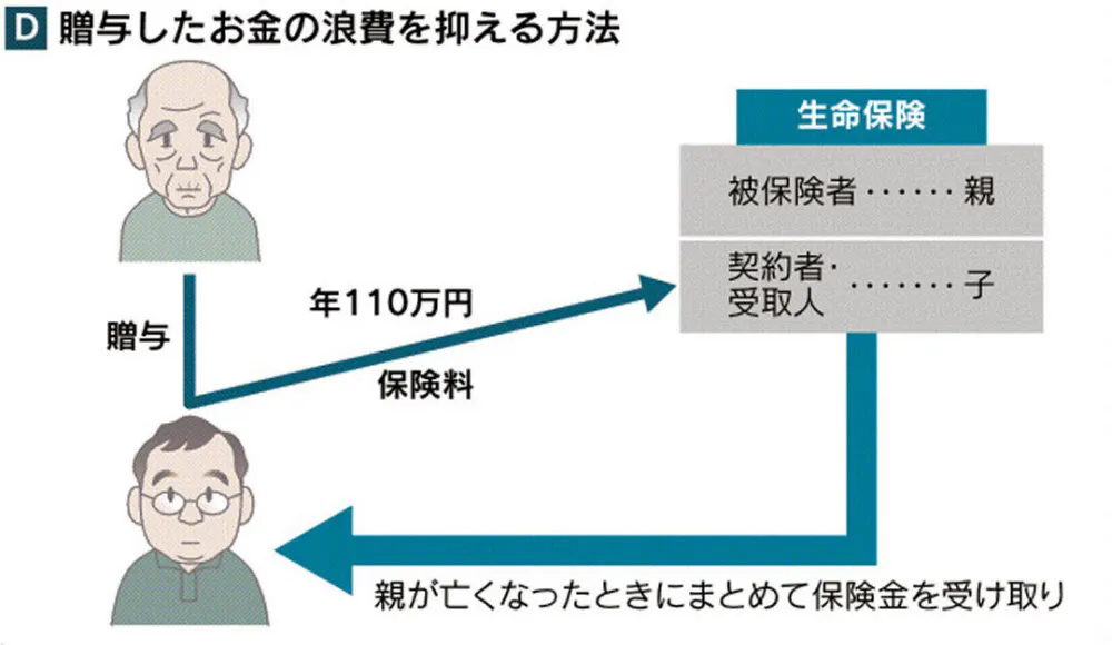 死亡保険活用も手 コツコツ贈与で相続節税 2つの方法駆使し効果アップ Nikkei Style