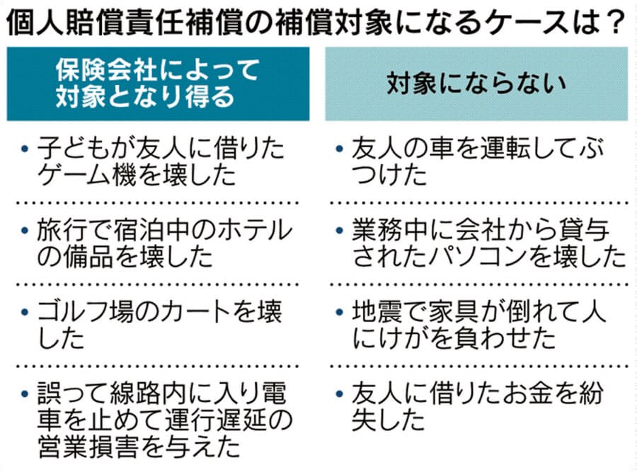 借りた物でも補償ok 個人賠償責任保険の対象広がる Nikkei Style 借りた物でも補償ok 個人賠償責任保険の対象広がる Nikkei Style