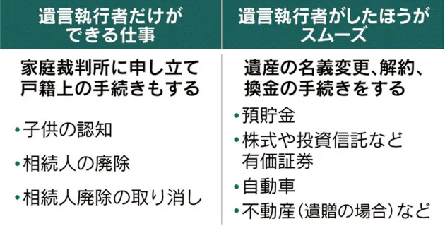 相続 遺言執行者の権限明確に 名義変更などしやすく Nikkei Style