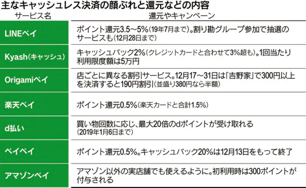 高還元 うたうキャッシュレス払い 魅力と注意点は Nikkei Style