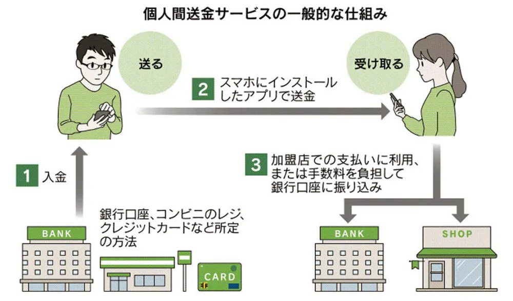 スマホアプリで送金 手数料ゼロ 広がるサービス Nikkei Style