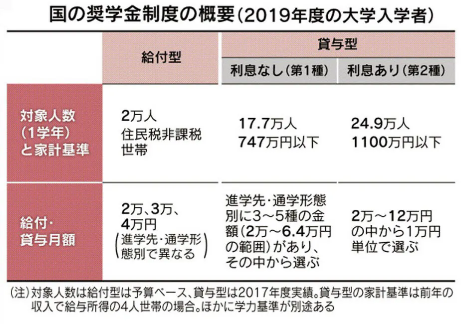 奨学金 給付型など選択肢広まる 大学なども独自で Nikkei Style