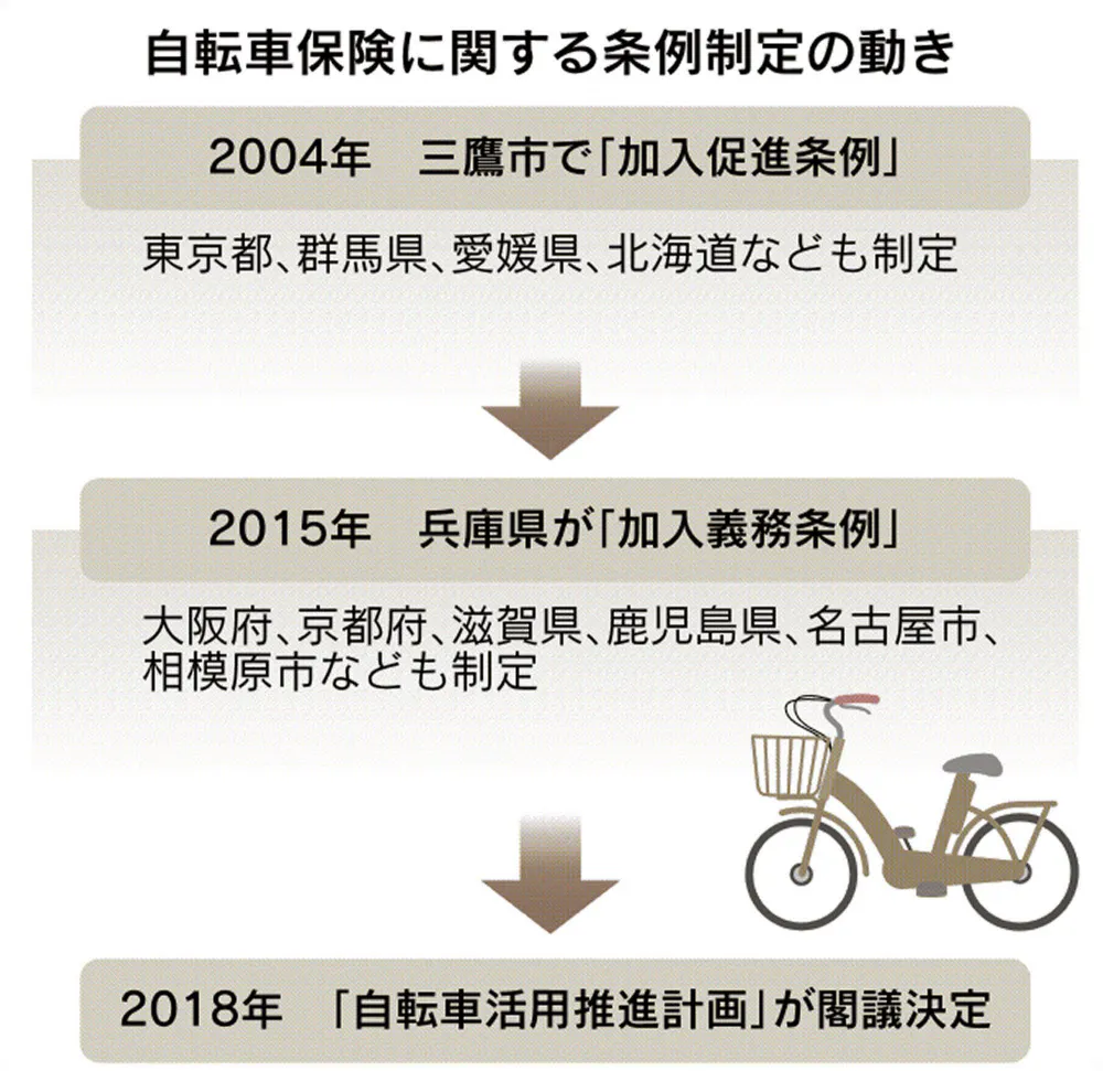 自転車通学 保険は入ってる 自治体の義務化広がる Nikkei Style