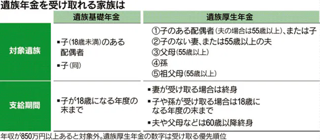 ポイント1 遺族なら誰でももらえる 年収850万円未満 夫もok 遺族年金はもらえ Nikkei Style