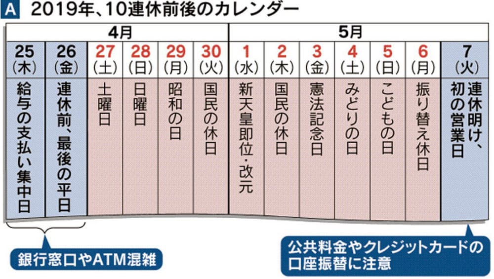 10連休明けの残高不足に注意 口座引き落としが集中 Nikkei Style