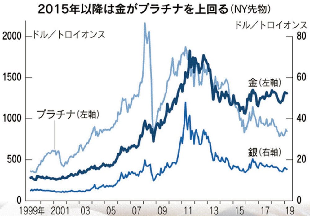 金 銀 プラチナ いま買うならどれ Nikkei Style