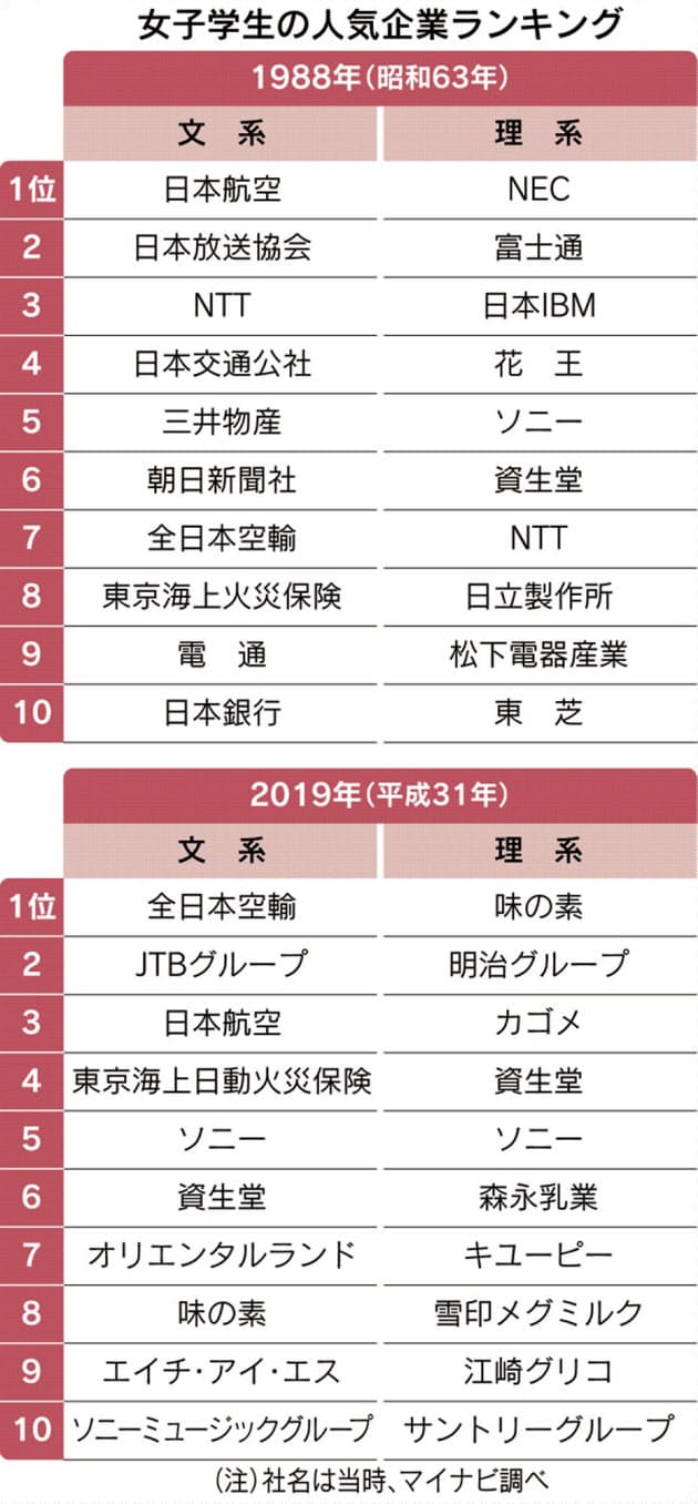 女子就活 激動の平成 いまや内定率は男子をリード Nikkei Style 女子就活 激動の平成 いまや内定率は男子をリード Nikkei Style