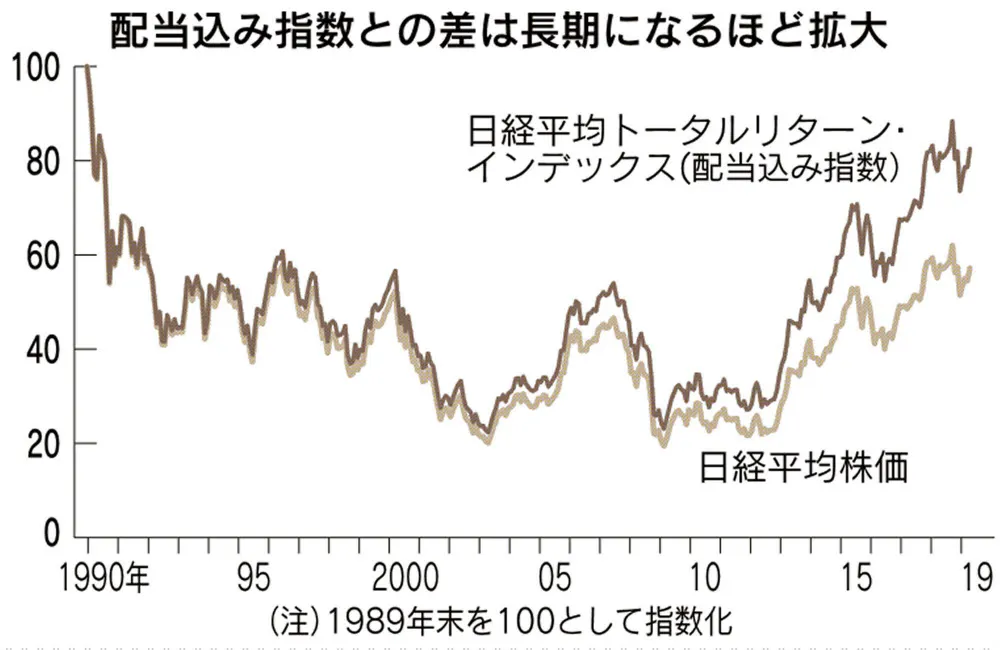 投信の評価は 配当込み 運用のモノサシ見直し機運 Nikkei Style