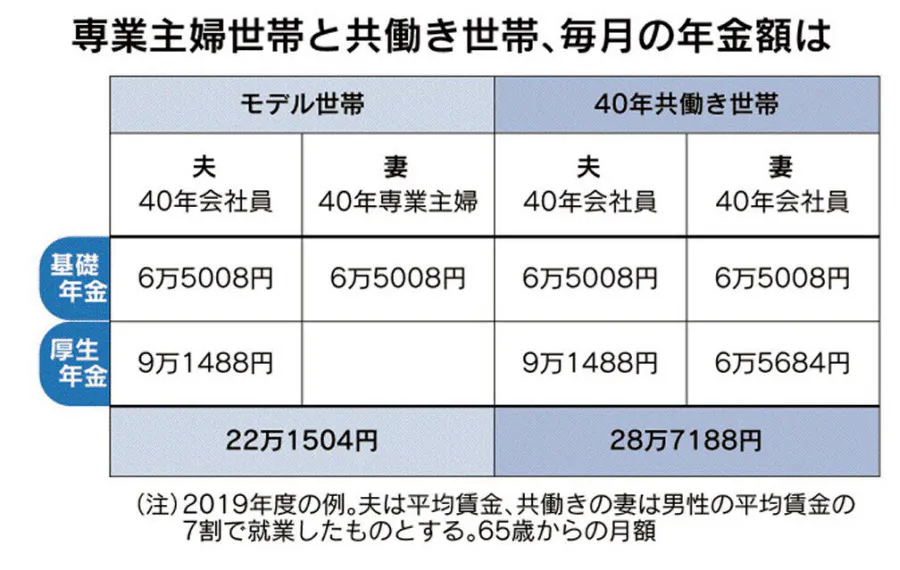 厚生年金の額は収入水準で変動 定期便 で確認を Nikkei Style