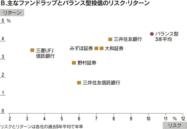 コストの見極めが重要 お任せで分散投資 ファンドラップの預かり資産拡大 Nikkei Style